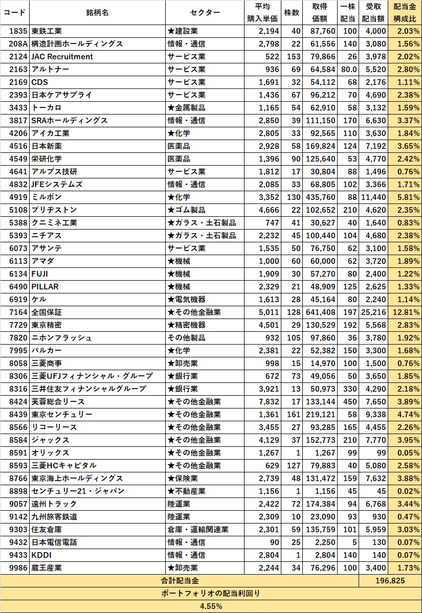 【高配当投資5年生】ポートフォリオ公開【2024年6月】