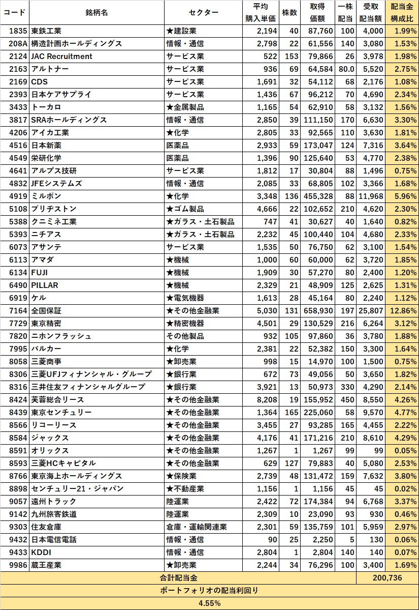 【高配当投資5年生】ポートフォリオ公開【2024年7月】