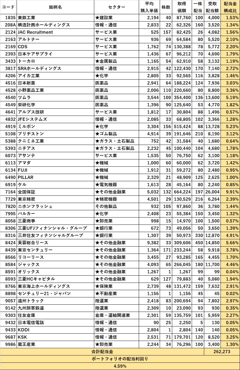 【高配当投資5年生】ポートフォリオ公開【2024年9月】