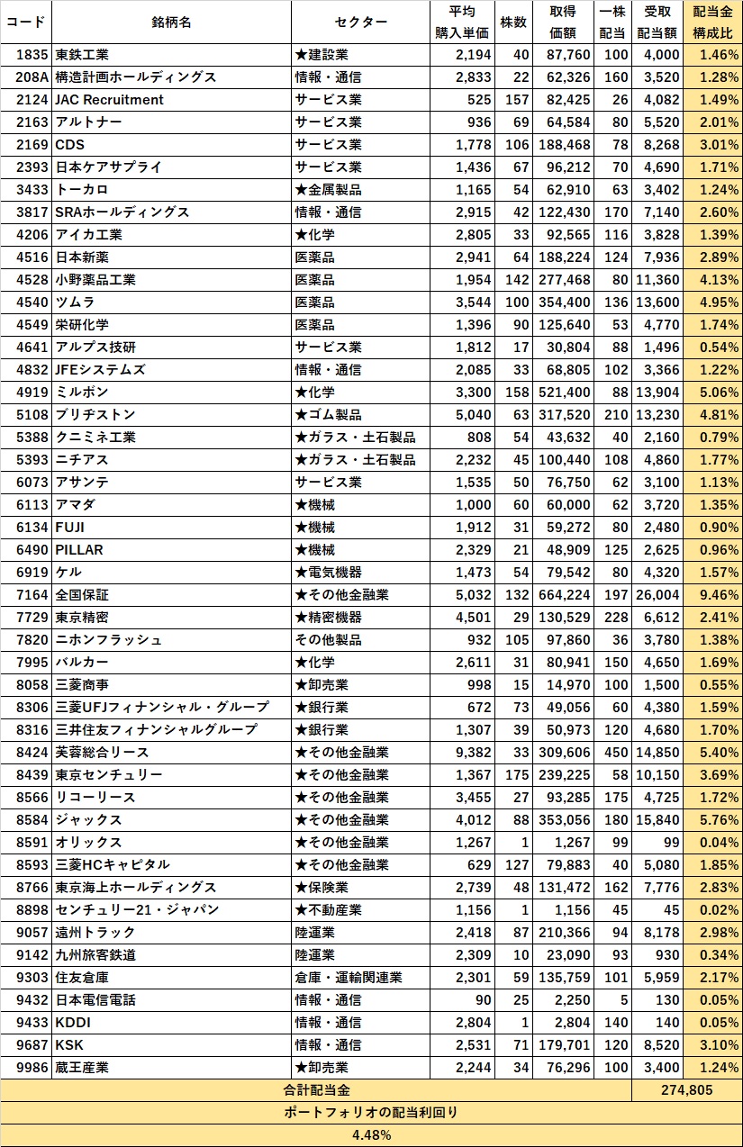 【高配当投資5年生】ポートフォリオ公開【2024年12月】