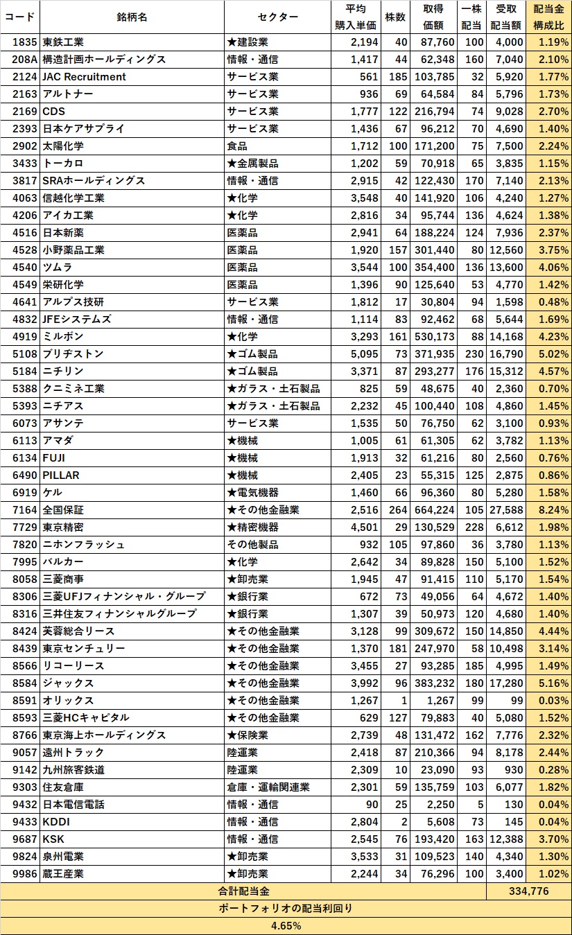 【高配当投資6年生】ポートフォリオ公開【2025年4月】