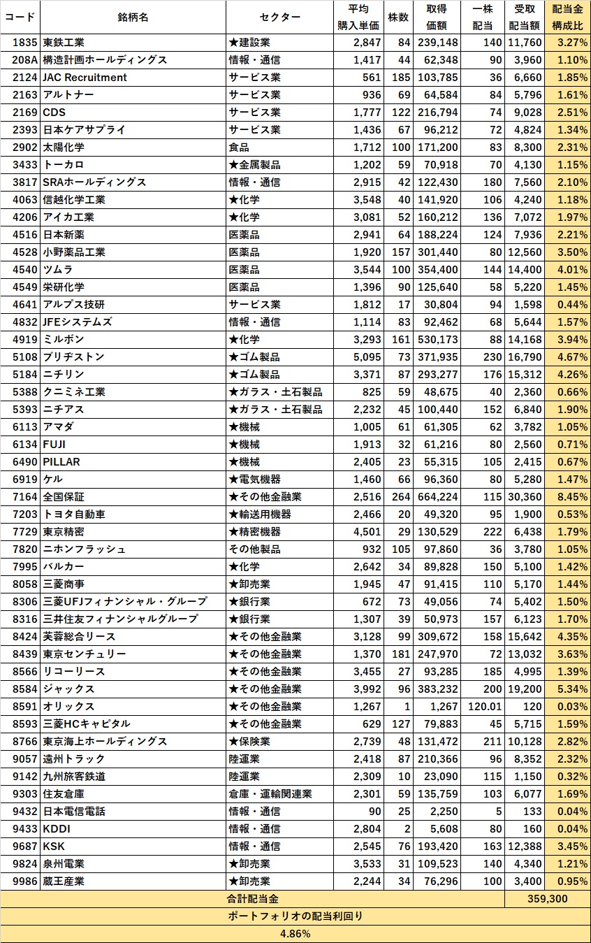 【高配当投資6年生】ポートフォリオ公開【2025年10月】