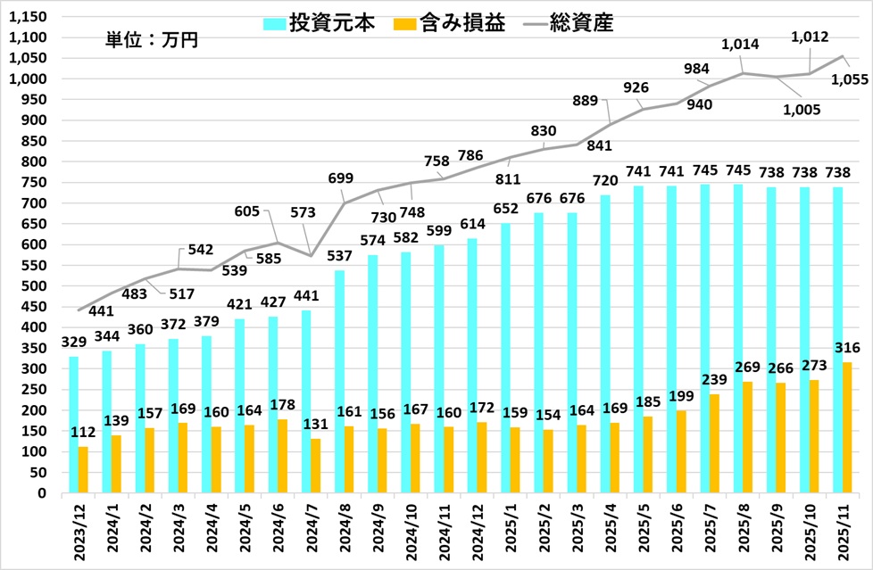 2025年11月時点の資産推移