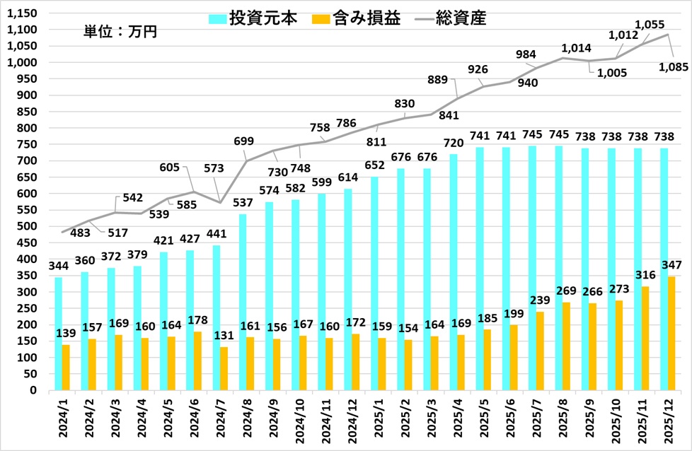 2025年12月時点の資産推移