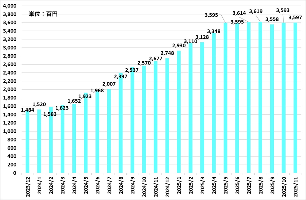 2025年11月時点の受取配当金推移