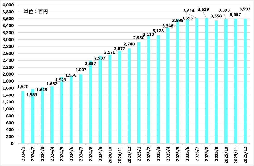 2025年12月時点の受取配当金推移