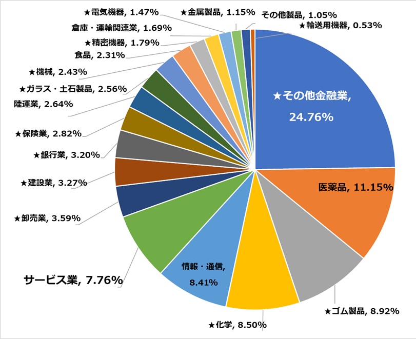 2025年11月のポートフォリオ円グラフ