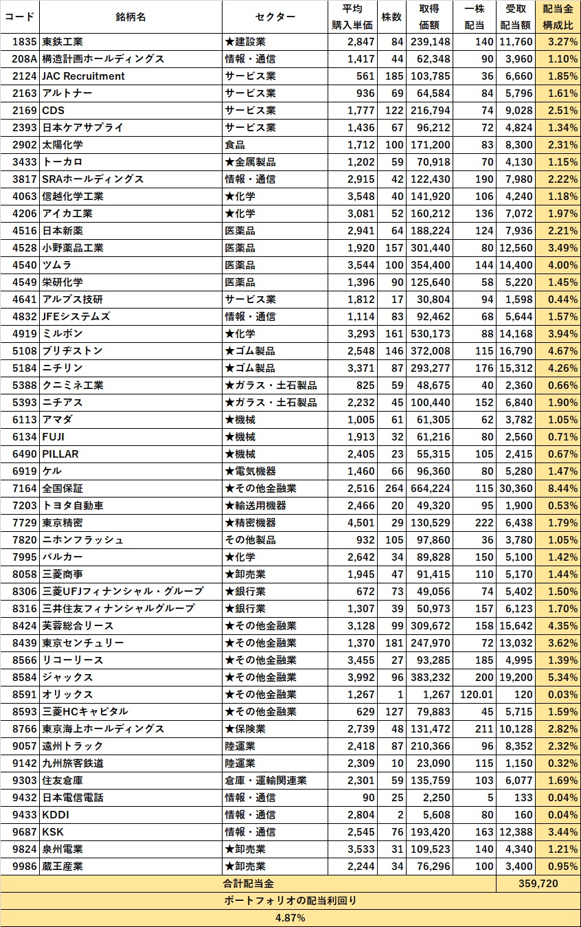 2025年12月のポートフォリオリスト
