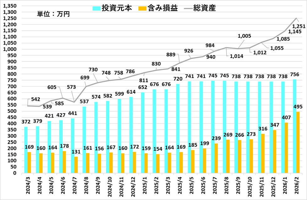 2026年2月時点の資産推移