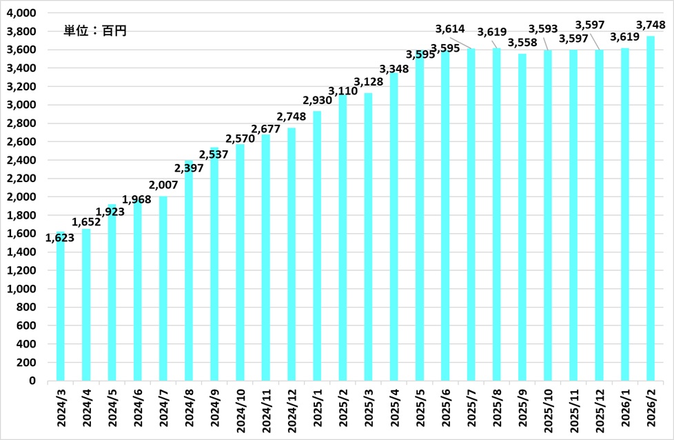 2026年2月時点の受取配当金推移