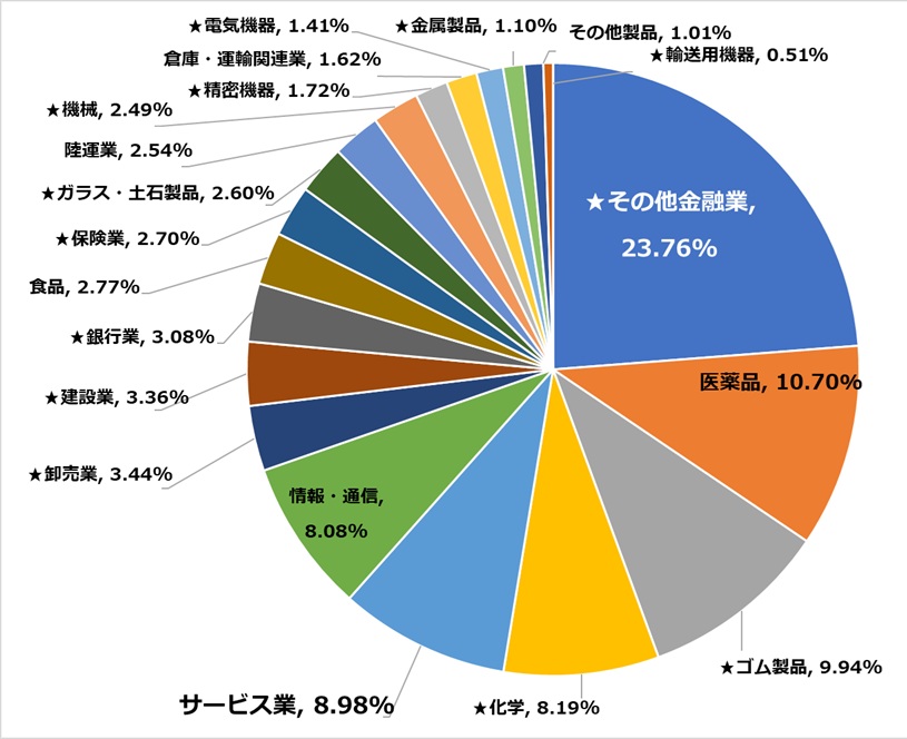 2026年2月のポートフォリオ円グラフ