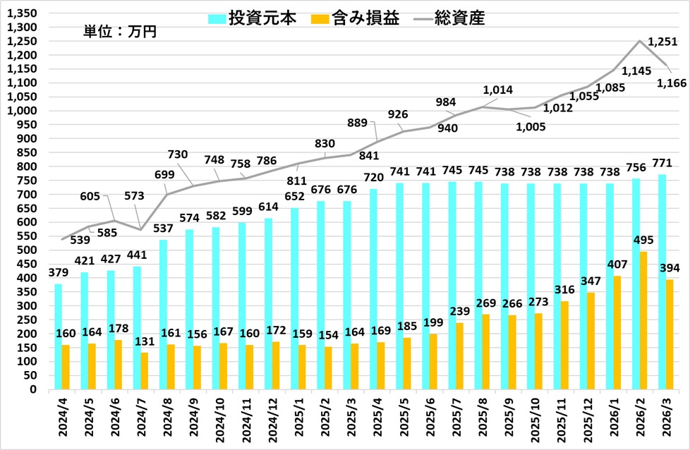 2026年3月時点の資産推移