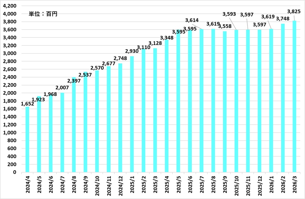 2026年3月時点の受取配当金推移