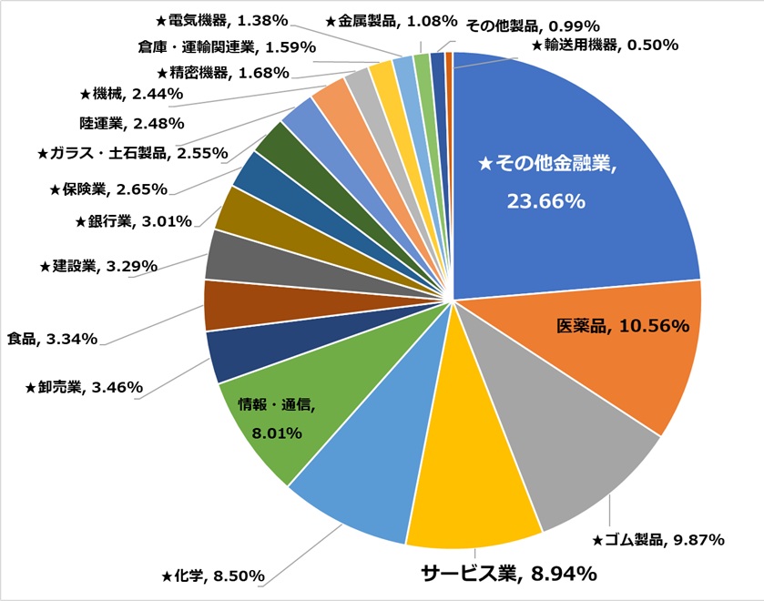2026年3月のポートフォリオ円グラフ