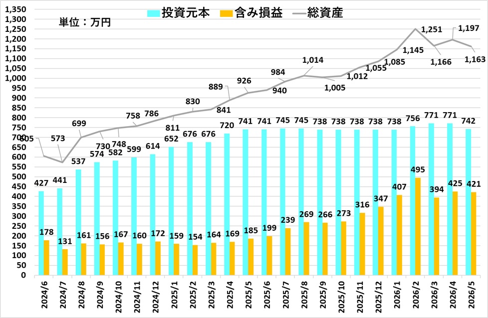 2026年5月時点の資産推移