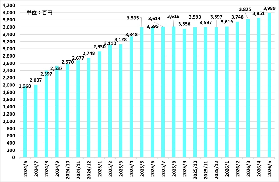 2026年5月時点の受取配当金推移