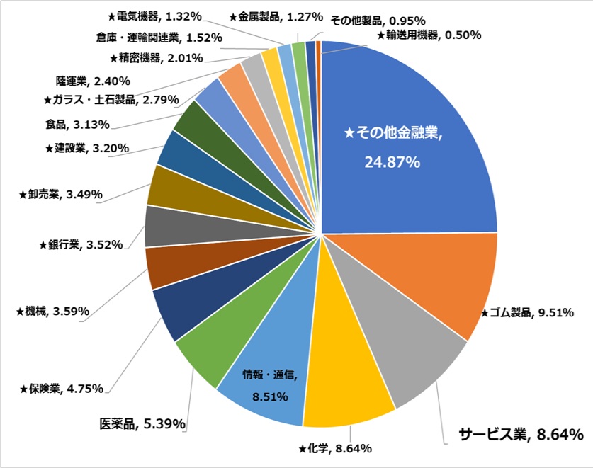 2026年5月のポートフォリオ円グラフ