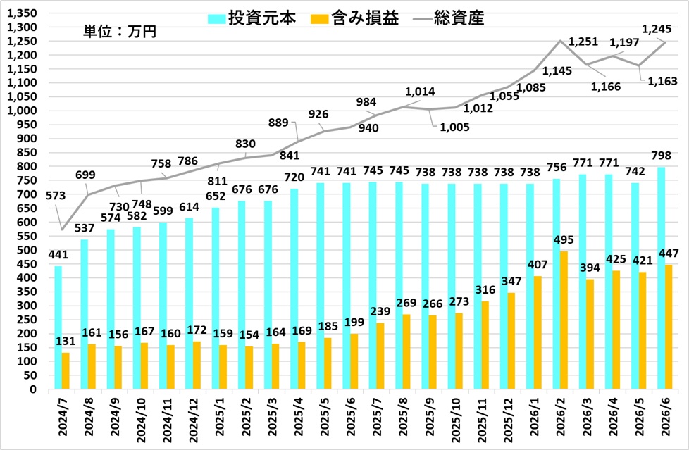 2026年6月時点の資産推移