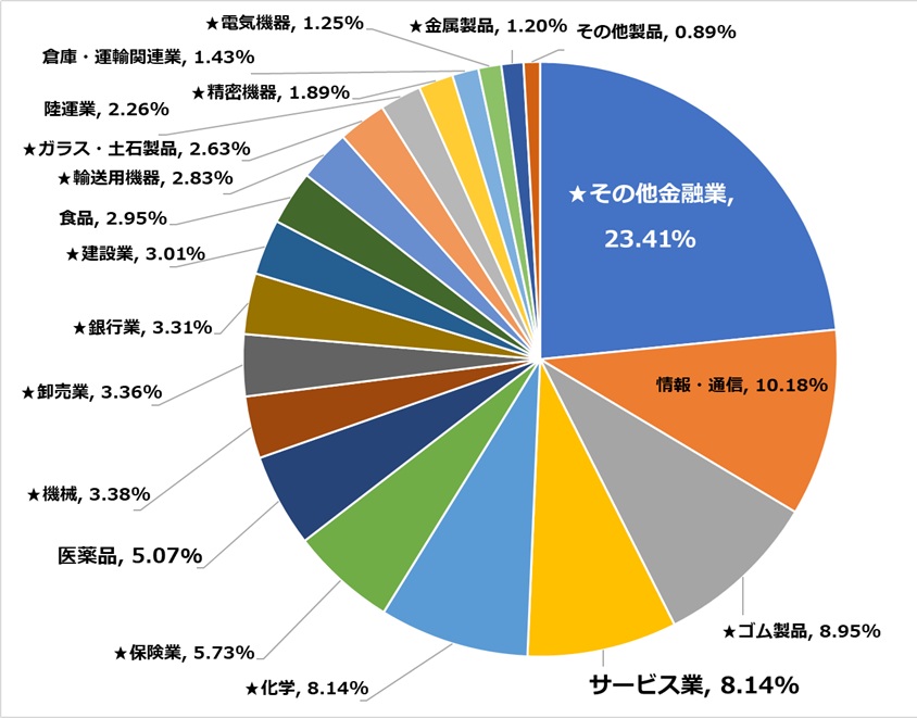 2026年6月のポートフォリオ円グラフ