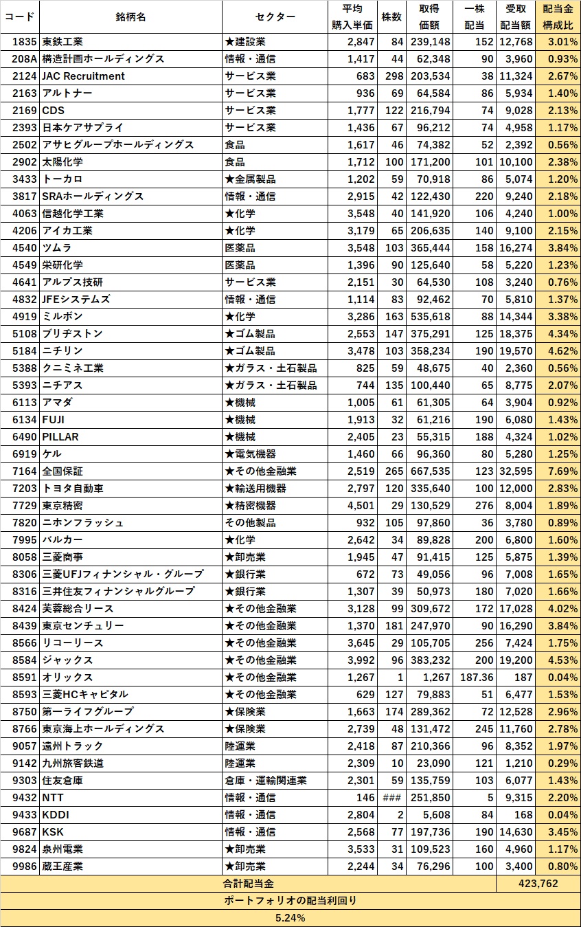 【高配当投資7年目】ポートフォリオ公開【2026年6月】