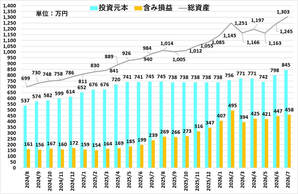 2026年7月時点の資産推移