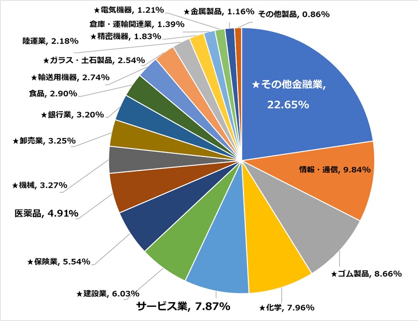 2026年7月のポートフォリオ円グラフ
