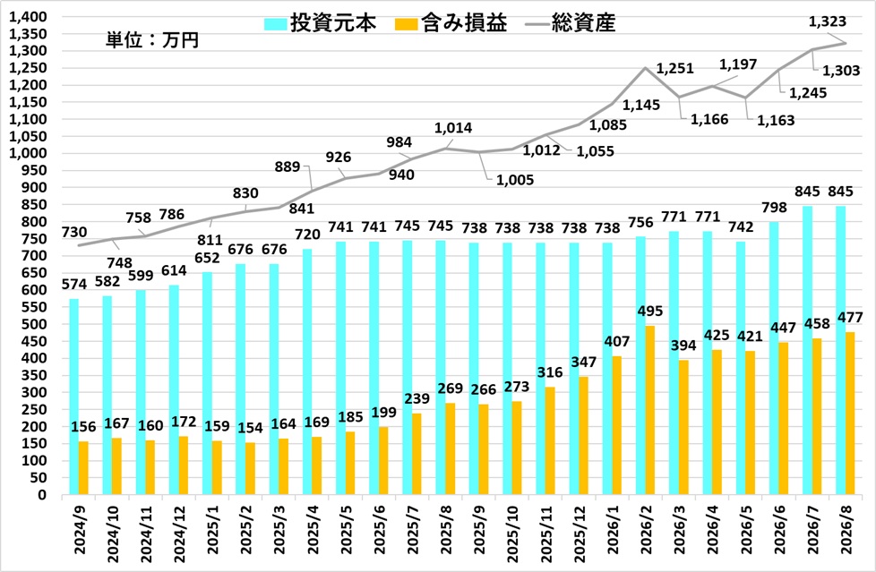 2026年8月時点の資産推移
