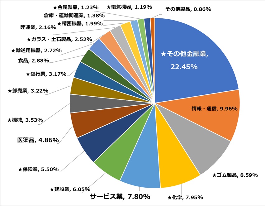 2026年8月のポートフォリオ円グラフ